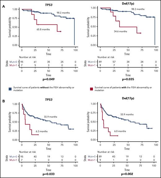 Figure 5. Survival duration for TN CLL patients according to mutations or FISH abnormalities. (A) OS of TN CLL patients. (B) EFS of TN CLL patients. The median survival duration in months is shown next to each survival curve. Only statistically significant mutations and FISH abnormalities were shown.