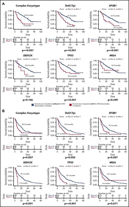 Figure 6. Survival duration of R/R patients according to mutations or FISH abnormalities. (A) OS of R/R patients. (B) EFS of R/R patients. The median survival duration in months is shown next to each survival curve. Only statistically significant mutations and FISH abnormalities were shown.