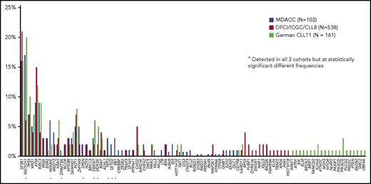 Figure 7. Comparison of the mutational frequency in the present study’s cohort and those in the CLL8 and CLL11 cohorts. Only the data from treatment naïve patients were compared. Red stars indicate mutations detected in all three cohorts at significantly different frequencies. MDACC, MD Anderson Cancer Center.