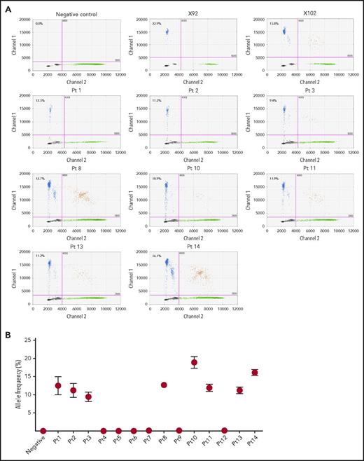 Figure 3. Detection of RHPN2 mutations in human EBV+-DLBL samples. (A) Representative graphs of the detection of RHPN2 mutation (I300M), using ddPCR. Multiplex ddPCR was performed for wild-type RHPN2 (green dots) and mutant RHPN2 (I300M; blue dots), using blood (negative control) and tumor DNA from human EBV+-DLBL samples. The numbers in the graphs indicate the allele frequency of mutant RHPN2. X92 and X102 were EBV+-DLBL from PDX models, which were positive controls for the I300M mutation. Pt, patient. (B) Estimation of allele frequencies of RHPN2 I300M mutations in 14 human EBV+-DLBL samples using ddPCR. Error bars indicate the Poisson distribution at the 95% confidence interval.