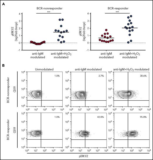 Figure 2. Influence of H2O2 modulation on BCR signaling. (A) CLL cell samples were stimulated with 10 µg/mL anti-IgM for 10 minutes in the absence or presence of 3.3 mM H2O2, and signaling response was measured as the log2-fold change of ERK1/2 phosphorylation between modulated and unmodulated conditions. Samples were grouped in BCR-nonresponder and BCR-responder, referring to the median value of ERK1/2-response to anti-IgM. Comparison of signaling responses was performed using the Student t test. Lines indicate the mean value. ***P ≤ .001. (B) Representative contour plots of pERK1/2 in unmodulated condition or after modulation with anti-IgM, in the absence or presence of H2O2.