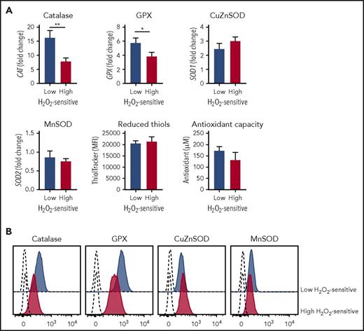 Figure 4. Association of redox sensitivity with antioxidant cell systems. (A) Patients were grouped on the basis of high and low H2O2-sensitive values, referred to the median signal values of the combined sum of pSYK, pERK1/2, and pp38, each measured as log2-fold change. Comparisons between high and low H2O2-sensitive groups for relative gene expression of CAT (catalase; n = 26), glutathione peroxidase (GPX; n = 26), SOD1 (Cu,Zn-superoxide dismutase, CuZnSOD; n = 26), SOD2 (Mn-superoxide dismutase, MnSOD; n = 26), reduced-thiol levels (detected by ThiolTracker probe; n = 18), and cell antioxidant capacity (n = 8) were performed using the Student t test. Data are expressed as mean ± SEM. *P ≤ .05; **P ≤ .01. (B) Flow cytometry histograms showing protein expression of catalase, GPX, CuZnSOD, and MnSOD in a representative low H2O2-sensitive sample (n = 3) and a representative high H2O2-sensitive sample (n = 3). Dashed lines represent autofluorescence signals.