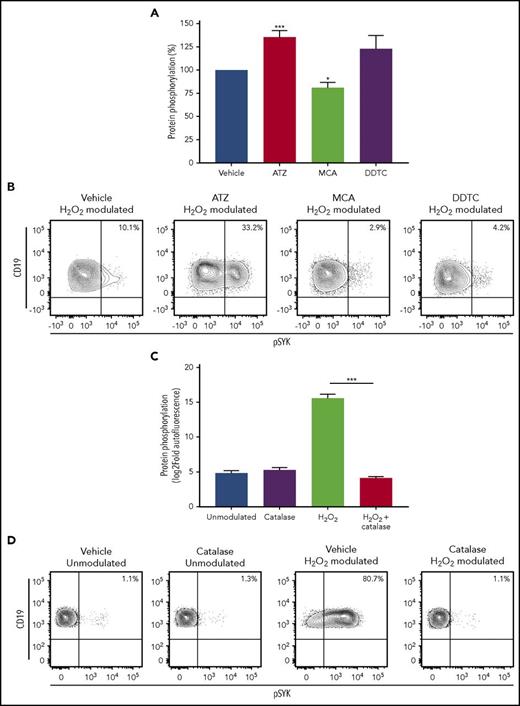 Figure 6. Signaling response to H2O2 modulation in the presence of antioxidant enzyme inhibitors or exogenous catalase. (A) CLL cells were pretreated with the catalase inhibitor ATZ (1 mM), the GPX inhibitor MCA (100 µM), the CuZnSOD inhibitor DDTC (70 µM), or vehicle for 24 hours and then modulated with 3.3 mM H2O2 for 10 minutes. Response to H2O2 modulation was measured as sum of log2-fold change of pSYK, pERK1/2, and pp38 and then converted to percentage with respect to vehicle response. (B) Representative contour plots of pSYK expression in response to H2O2 modulation in presence of the catalase inhibitor ATZ, the GPX inhibitor MCA, the CuZnSOD inhibitor DDTC, or vehicle. (C) CLL cells were pretreated with 1000 U/mL exogenous catalase from bovine liver for 30 minutes and then modulated with 3.3 mM H2O2 for 10 minutes. Response to H2O2 modulation was measured as sum of log2-fold autofluorescence of pSYK, pERK1/2, and pp38. (D) Representative contour plots of pSYK expression in response to H2O2 modulation in presence of exogenous catalase, or vehicle. Comparisons were performed using the paired Student t test. Data are expressed as mean ± SEM. *P ≤ .05; ***P ≤ .001.