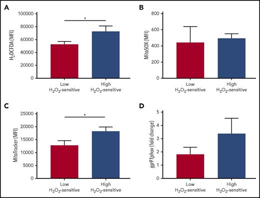 Figure 7. Association of redox sensitivity with ROS levels, mitochondrial amounts, and NADPH-oxidase. Patients were grouped on the basis of high and low H2O2-sensitive values, referred to the median signal values of the combined sum of pSYK, pERK1/2, and pp38 responses (each measured as log2-fold change). Comparisons between the high and low H2O2-sensitive groups for (A) total cell ROS levels (detected by 2′,7′-dichlorodihydrofluorescein diacetate probe; n = 18), (B) mitochondrial-specific ROS levels (detected by MitoSOX probe; n = 17), (C) mitochondrial amounts (detected by MitoTracker probe; n = 18), and (D) relative gene expression of the gp91phox NOX subunit (n = 26) were performed using the Student t test. Data are expressed as mean ± SEM. *P ≤ .05.