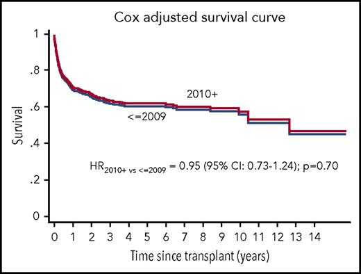 Figure 1. Overall survival and transplant era. Survival of patients with acquired aplastic anemia, aged 40 years and older, allografted between 2001 and 2009 (<2009) (n = 329) or 2010 to 2015 (2010+) (n = 439), adjusted for patient's age, the use of either ATG or CAMP in the conditioning regimen, donor type, and center experience.