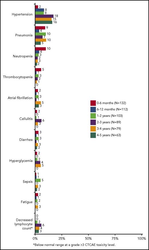 Figure 1. Onset of common grade ≥3 adverse events (in >3% of all treated patients) over time.