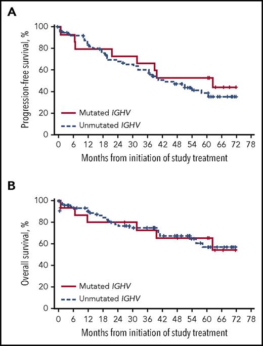 Figure 4. Outcomes in R/R patients by IGHV gene mutation status. (A) PFS by IGHV mutational status. (B) OS by IGHV mutational status.