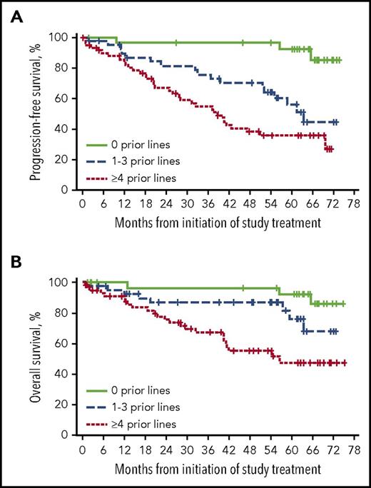 Figure 5. Outcomes by prior lines of therapy. (A) PFS by prior lines of therapy. (B) OS by prior lines of therapy.