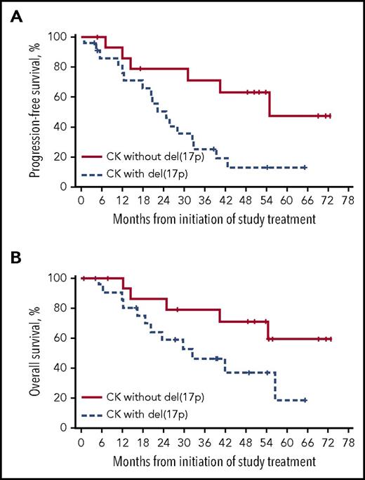 Figure 6. Outcomes in R/R patients with CK by presence of del(17p). (A) PFS by del(17p) in R/R patients with CK. (B) OS by del(17p) in R/R patients with CK.