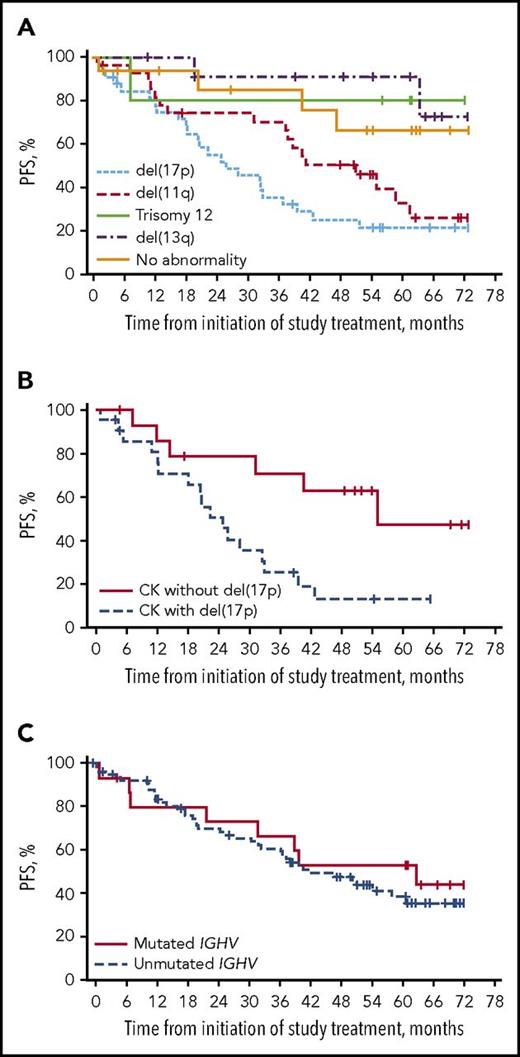 PFS with ibrutinib in patients with relapsed/refractory CLL by chromosomal abnormalities detected by fluorescence in situ hybridization (A), by presence or absence of del(17p) among those with complex karyotype (CK) (B), and by IGHV mutational status (C). See complete Figures 3, 4, and 6 in the article by O’Brien et al that begins on page 1910.