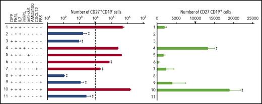 Figure 2. Ligand-controlled proliferation, survival, and differentiation of cCLPs. FACS-purified Lin−Flk2+IL7R+CD27+Ly6d− cells from 1-month cCLPs were further cultured for another 7 days, starting from 1 × 104 cells on 24-well flat-bottom plates at day 0 (this number of cells at the start of the cultures is indicated by an arrow), in various combinations with OP9, Flt3L (25 ng/mL), IL-7 (0.1 ng/mL), immobilized kitL (imkitL, 1 μg/mL), CXCL12 (100 ng/mL), FBS (2%), anti-ckit monoclonal antibody (10 μg/mL), and/or AMD3100 (10 μM). Statistical analysis of numbers of CD27+CD19− (logarithmic scale, left panel) and CD27−CD19+ cells (linear scale, right panel) are shown. On the left panel, cell numbers in culture at day 7 <104 (ie, decreased numbers within these 7 days), are drawn in blue whereas those >104 are drawn in red, indicating increased numbers within 7 days. Error bars indicate mean (n = 3) ± standard deviation. **P < .01. These data are representative of 3 independent experiments.
