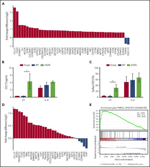 Figure 3. IL4R mutations led to CCL17 and CD23 expression as part of a PMBCL-characteristic phenotype. (A) Differential gene expression of RNA isolated from doxycycline-treated DEV IL4RWT and IL4RI242N cells by RNA-Seq. The most significantly changed genes are shown (Q value ≤ 0.01). (B-C) Transduced DEV cells with retrovirus control (empty) or retrovirus expressing IL4R WT or I242N mutant under control of doxycycline (20 ng/mL, 48 hours) were treated with human recombinant IL-4 (20 ng/mL) for 24 hours or left UT. (B) CCL17 released in supernatants by transduced DEV cells was measured by ELISA. (C) Flow cytometry analysis of cell-surface expression of CD23 represented as bar plot. (D-E) GSEA of the differential gene expression obtained from specimens overlapped with PMBCL gene-expression signature described in Rosenwald et al.3 is represented as waterfall plot (D) and GSEA enrichment plot (E). (B-C) Graphs show the mean ± SD of 3 (B) or 4 (C) independent experiments and significance evaluated using 2-sample 2-tailed Student t test. *P < .05; **P < .01. ES, enrichment score; FDR, false discovery rate; GSEA, gene-set enrichment analysis; NES, normalized enrichment score.