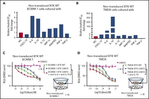 Figure 5. IL-6 and/or IL-10 production by BTKCys481Ser -expressing cells confer a protective effect on BTKWT MYD88-mutated WM and ABC DLBCL cells treated with ibrutinib. Nontransduced BTKWT BCWM.1 (A) and TMD8 (B) cells were treated with a serial diluted ibrutinib in the presence or absence of cytokines (10 ng/mL CXCL-13, IL-6, IL-10, IL-12, TNF-α, TNF-β and 100 ng/mL MIP-1α, RANTES), and the relative fold change to no cytokine control in EC50 for ibrutinib is shown. For Transwell coculture experiments, BTKWT or BTKCys481Ser expressing BCWM.1 (C) or TMD8 (D) cells were pretreated with vehicle control or a serial diluted ibrutinib at indicated concentrations in the upper chambers of 0.4-μm filtered plates for 6 hours. Nontransduced counterparts were then added to lower chambers with or without blocking antibodies to IL-6 and IL-10 (10 μg/mL) for BCWM.1 WM cells, and to IL-10 alone (10 μg/mL) for TMD8 ABC DLBCL cells. Ibrutinib was then added to the lower chambers to keep the same concentrations and incubated for 72 hours. Viability was assessed by the CellTiter-Glo assay. The single (DMSO) line shows viability of nontransduced cells with drug vehicle control alone. The x-axis shows ibrutinib log concentration.