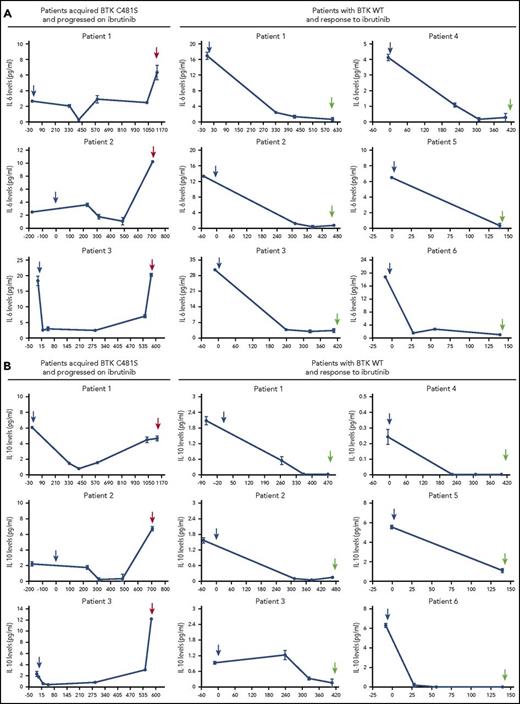 Figure 6. IL-6 and IL-10 cytokine levels in MYD88-mutated WM patient sera following ibrutinib treatment. The (A) IL-6 and (B) IL-10 cytokine levels were detected by ELISA in MYD88-mutated WM patients with acquired BTKCys481Ser mutation and progressed on ibrutinib as well as patients with BTKWT and continued response to ibrutinib. Blue arrows indicate ibrutinib start date. Red arrows indicate date at BTKCys481 mutations were first noted in patients with disease progression, whereas green arrows show determination point for BTK wild-type status for those patients with ongoing response. All patients achieved a major response, and their clinical course and determination of BTK mutation status were previously reported.8