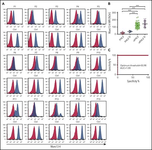 Figure 1. Flow cytometric detection of intraplatelet munc13-4 protein expression effectively identifies FHL3 patients. (A) Flow cytometric analysis of intraplatelet munc13-4 expression in FHL3 patients and healthy controls (Ctrl). Blue histograms represent staining with the anti-munc13-4 antibody; red histograms represent staining with isotype control Abs. P4, P11, P13, and P15 received platelet transfusions (Tr) several days before blood samples were taken. (B) Munc13-4 expression levels in platelets from enrolled patients relative to that of controls. Each dot shows the relative mean fluorescence intensity (MFI) of munc13-4 protein expression in a patient sample compared with that in a control sample: (MFI of munc13-4 staining − MFI of isotype staining) in a patient/(MFI of munc13-4 staining − MFI of isotype control staining) in a control. Five patients with FHL2, 1 patient with X-linked lymphoproliferative syndrome 1 (XLP1), and 1 patient with XLP2 were included in the non-FHL3 (nFHL3) group. Data from 4 FHL3 and 21 nFHL3 patients who received a transfusion within several days of sampling are shown separately. (C) Receiver operating characteristics curve analysis of relative munc13-4 MFI to discriminate FHL3 patients from those with other types of HLH. Patients who received a platelet transfusion were excluded from the analysis. Error bars indicate the mean ± standard deviation (SD). *P < .05; **P < .01; and ***P < .001. AUC, area under the curve.