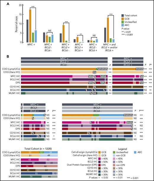 Figure 1. Characteristics of tumors with DLBCL morphology that have MYC rearrangement with or without BCL2 and/or BCL6 rearrangements. (A) Percentages of tumors that harbor MYC rearrangement in the presence or absence of concomitant BCL2 and/or BCL6 rearrangements. Analyses involving COO are based on the 1098 tumors in the cohort in which COO was determined using the Lymph2Cx gene expression-based assay. (B) COO and IHC results for tumors with MYC rearrangement. Each column represents an individual tumor, with the exception of the total cohort in the bottom left corner, included to show percentages of the characteristics in the 1228 patients. P values are for Fisher’s exact tests comparing the frequency of the characteristic in the group vs the total cohort. Additional comparisons were: *P: HGBL-DH/TH with BCL2 rearrangement group vs the total cohort; **P: all HGBL-DH/TH vs the total cohort; ***P: MYC rearrangement group vs the total cohort.