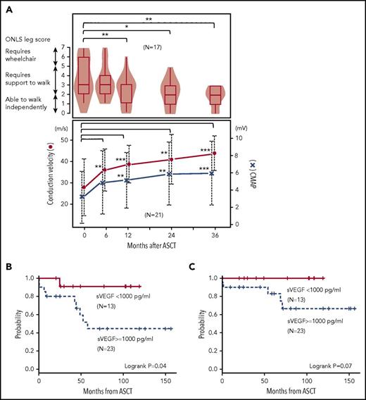 Figure 1. Neurological improvement and survival after ASCT. (A) Upper panel shows overall neuropathy limitations score (ONLS) leg score, and lower panel shows conduction velocity and compound muscle action potential (CMAP) of the median motor nerve. (B) Clinical PFS and (C) overall survival categorized by serum VEGF level at ASCT.