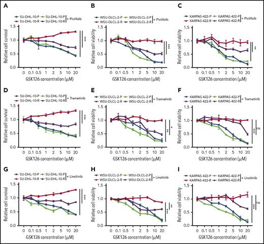 Figure 3. Determining the outcome of targeting pathways that confer resistance to EZH2 inhibitors in DLBCL cells. DLBCL cells (SU-DHL-10, WSU-DLCL-2, and KARPAS-422) were treated with GSK126 at the indicated concentrations in combination with 0.1 μM pictilisib (A-C), 0.1 μM trametinib (D-F), or 1 μM linsitinib (G-I) and their sensitivity to GSK126 was determined using an MTT assay 72 hours after treatment. The cell viability relative to DMSO-treated cells is shown. AUC was calculated to allow for the comparison between the 2 curves and the P values were calculated using a Student t test. Data are presented as mean ± SEM. *P < .05; **P < .01; ***P < .001. ns, not significant.