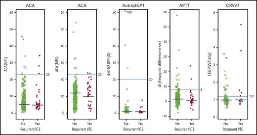 Figure 2. Association between quantitative APA assay results and recurrent VTE after stopping anticoagulant therapy. Results of APA assays in individual patients according to whether they did or did not have recurrent VTE during follow-up after stopping anticoagulant therapy. The cutoff values used to define whether a result was within the normal range are shown for each type of APA assay. When an APA was measured on 2 occasions in the same patient, the higher of the 2 values was used in these figures. The median values in patients with and without recurrent VTE are shown; the P values (2-sided median test) associated with each of these differences were: ACA IgG, P = .15; ACA IgM, P = .041; anti-β2GP1, P = .70; LA APTT, P = .17; and LA dilute Russell viper venom time (DRVVT), P = .70. GPL, IgG phospholipid units; MPL, IgM phospholipid units.