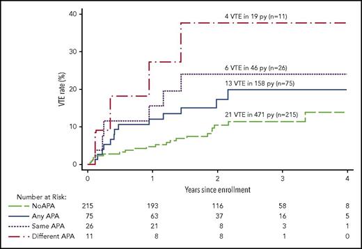 Figure 3. Recurrent VTE after stopping anticoagulant therapy in patients with different APA findings. The cumulative proportion for recurrent VTE during follow-up after stopping anticoagulant therapy according to the APA findings in different groups of patients. No APA means no positive APA test on all occasions tested, and any APA means ≥1 positive APA tests on ≥1 occasions; these 2 groups are mutually exclusive. Same APA means that the same type of APA was positive on 2 occasions; these patients are a subgroup of the any APA group. Different APA means that at least 2 different types of APAs were positive, either on the same or different occasions; these patients are a subgroup of the any APA group.