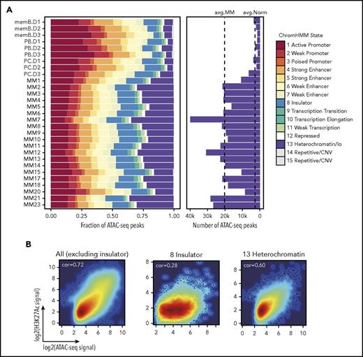 Figure 4. Heterochromatin regions become accessible in MM and are associated with increased activity of regulatory elements. (A) Bar chart displaying the overlap between open chromatin identified (by ATAC-seq) in MM, memB, PB, and PC samples and the 15 ChromHMM states defined in GM12878. Chromatin states are indicated by colors. The right panel indicates the absolute number of open chromatin regions that overlap with the GM12878 heterochromatin state. The dotted lines indicate the mean number of open chromatin regions within the GM12878 heterochromatin state in MM and normal controls. (B) Scatter plot of normalized H3K27Ac and ATAC-seq (open chromatin) signals in the indicated chromatin states (data from 1 representative MM). cor, correlation.