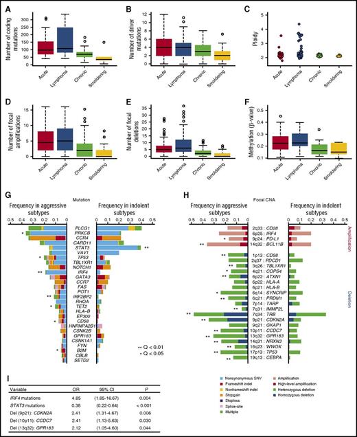 Figure 2. Higher frequencies of somatic alterations in aggressive than indolent ATL. Aggressive (acute and lymphoma subtypes) ATL shows (A) a higher number of coding mutations identified in whole-exome/genome sequencing (n = 83), (B) a higher number of significant mutations in targeted capture sequencing (n = 414), (C) increased ploidy (n = 463), higher numbers of (D) significant focal amplifications and (E) deletions (n = 463), and (F) hypermethylation at promoter-associated cytosine guanine dinucleotide islands (n = 109) compared with indolent ATL (chronic and smoldering subtypes). P < .001 for all comparisons between aggressive and indolent subtypes by Brunner-Munzel test. Comparison of frequencies of (G) driver mutations and (H) focal CNAs between aggressive and indolent ATL (Fisher’s exact test with Benjamini–Hochberg correction). Recurrently mutated genes (n = 28) present in >3% of ATL cases and highly significant (residual Q < 10−13) focal amplifications (n = 4) and deletions (n = 20) are shown. (I) A multivariate logistic regression analysis identifying independent significant factors (present in >10%) for aggressive subtypes (vs indolent subtypes) in 414 ATL cases. CI, confidence interval; OR, odds ratio; SNV, single nucleotide variant.