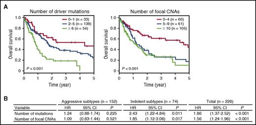 Figure 4. Prognostic impact of the accumulation of somatic alterations in ATL. (A) Kaplan-Meier survival curves of OS of 226 previously untreated ATL cases stratified by the cumulative numbers of driver mutations (left) and focal CNAs (right). The prognostic impact on OS was evaluated by log-rank test. (B) HRs for OS according to the number of significant mutations and focal CNAs on univariate analysis in patients with aggressive (n = 152) and indolent (n = 74) subtypes and in the entire cohort (n = 226). The prognostic impact on OS was evaluated by univariate Cox regression analysis.