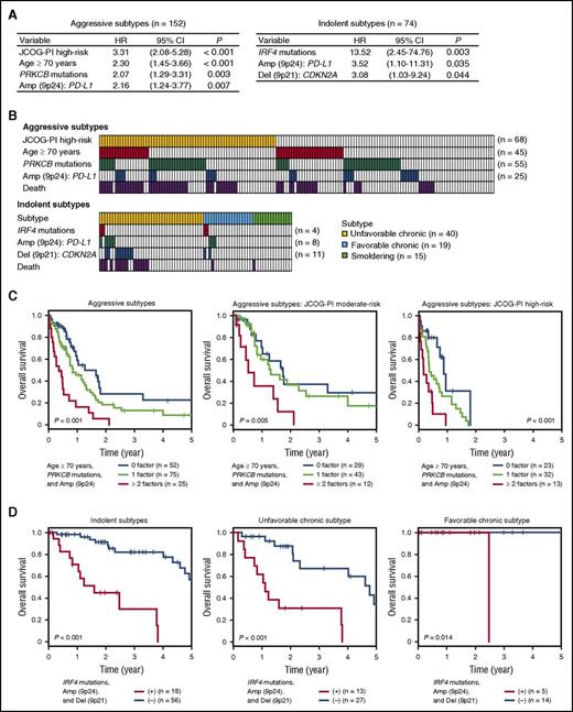 Figure 5. Multivariate risk classification of patients with aggressive and indolent ATL. (A) Cox proportional hazards model identifying independent significant risk factors for OS in 152 aggressive (left) or 74 indolent ATL (right) cases. The final Cox model resulted from a backward elimination process that considered genetic alterations having a univariate Cox P value < .10 and clinical factors (age, JCOG-PI, and treatment content in aggressive ATL, or age and subtype in indolent ATL). (B) Distribution of risk factors showing overlap between patients with JCOG-PI high-risk, older age, PRKCB mutations, and PD-L1 amplifications in aggressive ATL (top) or those with IRF4 mutations, PD-L1 amplifications, and CDKN2A deletions in indolent ATL (bottom). Patients who died within 1 year in aggressive ATL and within 3 years in indolent ATL are also shown. (C) Kaplan-Meier survival curves of 152 aggressive ATL cases and those categorized as JCOG-PI moderate-risk (n = 84) and high-risk (n = 68), stratified by the number of risk factors (older age, PRKCB mutations, and PD-L1 amplifications). (D) Kaplan-Meier survival curves of 74 indolent (chronic and smoldering), 40 unfavorable chronic, and 19 favorable chronic ATL cases, stratified by the presence of risk factors (IRF4 mutations, PD-L1 amplifications, and CDKN2A deletions). The chronic subtype was classified into unfavorable and favorable subtypes based on the presence of clinical prognostic factors (low albumin, high BUN, and high LDH levels). The prognostic impact on OS was evaluated by log-rank test. CI, confidence interval.