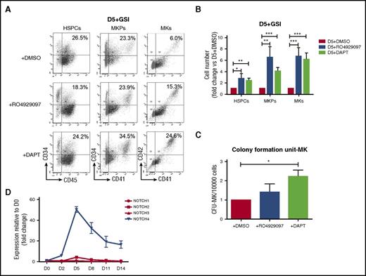 Figure 5. Inhibition of Notch signaling improves the efficiency of MK production most effectively from day 5. (A) Representative FACS analysis of the percentage of HSPCs (CD34+CD45+), MKPs (CD34+CD41+), and MKs (CD41+CD42+) on day 14 in hematopoietic cells derived from BC1 iPSCs, with addition of 10 μM GSIs (RO4929097 or DAPT) or DMSO (control) from day 5. (B) Bar graph depicting fold changes in the cell numbers of HSPCs, MKPs, and MKs on day 14 in hematopoietic cells derived from BC1 iPSCs, with addition of 10 μM GSIs (RO4929097 or DAPT) or DMSO (control) from day 5. Data are shown as the means ± SEM, n = 3. *P < .05; **P < .01; ***P < .001. (C) The number of CFU-MK colonies from 10 000 hematopoietic cells on day 14 derived from BC1 iPSCs, with addition of 10 μM GSIs (RO4929097 or DAPT) or DMSO (control) from day 5. Data are shown as the means ± SEM, n = 3. *P < .05. (D) RT-qPCR analysis of NOTCH1-4 at days 0, 2, 5, 8, 11, and 14 during differentiation from BC1 iPSCs. Data from 1 representative experiment are shown. β-Actin was used as an internal control. Results from day 0 EBs were set to 1. Data are shown as the means ± SEM, n = 3.