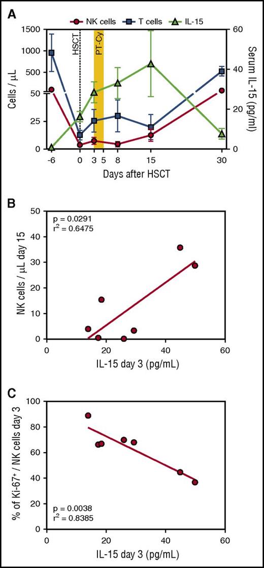 Figure 3. IL-15 serum levels sharply increase after HSCT and cyclophosphamide administration and correlate with NK cell dynamics. (A) IL-15 concentration (green triangles) measured in the sera of 7 patients before and after HSCT with PT-Cy is shown with the number of NK cells (red circles) and T cells (blue squares) in the PB of the same patients. Mean values with SEM are shown. (B) Correlation between IL-15 serum concentration at 3 days after HSCT (x-axis) and NK cell counts at day 15 after HSCT (y-axis). The red line denotes the best-fit line of the linear regression analysis. (C) Correlation between IL-15 serum concentration at 3 days after HSCT (x-axis) and the percentage of NK cells proliferating at the same time point, measured by Ki-67 intracellular staining (y-axis). The red line denotes the best-fit line of the linear regression analysis.
