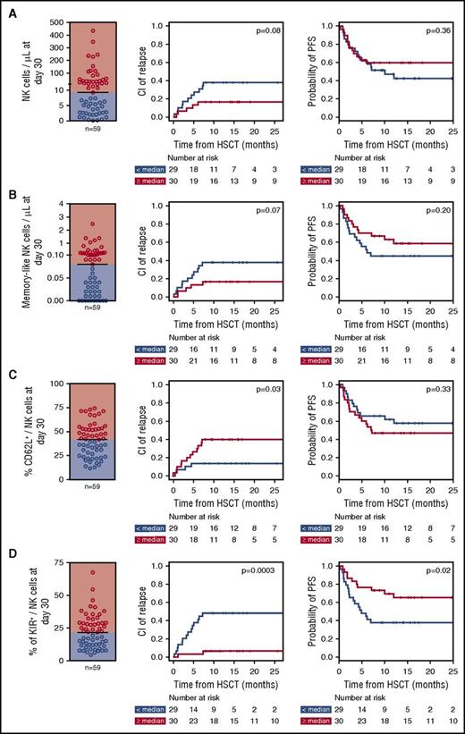 Figure 7. Mature KIR+ NK cells that are spared by PT-Cy can protect against posttransplantation disease relapse. (A) Absolute counts of circulating NK cells, (B) absolute counts of CD57+CD16+KIR+NKG2C+ memory-like NK cells, (C) percentage of CD62L+ NK cells, and (D) percentage of KIR+ NK cells were determined in samples collected at day 30 after HSCT from 59 patients who received haploidentical HSCT followed by PT-Cy at OSR. For each of these parameters, dot plots to the left of the figure display the distribution in the patient cohort, discriminating between patients with values above (red dots and background) or below (blue dots and background) the median. Curves display the cumulative incidence of disease relapse (center panels) and PFS (right panels) in each subgroup. P values reported in each panel corner are relative to univariate comparisons performed using Gray's test (for cumulative incidence of relapse) or log-rank test (for PFS).