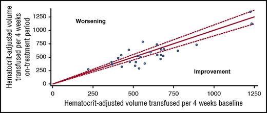 Figure 1. Scatter-plot of hematocrit-adjusted volume per 4 weeks at on treatment vs pretreatment periods. Each circle corresponds to 1 patient. The diagonal line indicates equal hematocrit-adjusted volume on treatment (weeks 6-30) and at baseline; dotted lines show 10% of decrease or increase.