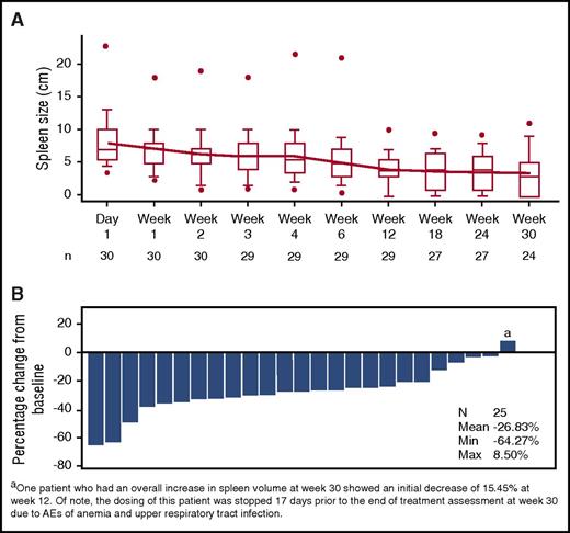 Figure 2. Spleen response in transfusion-dependent thalassemic patients treated with ruxolitinib. (A) Change in spleen length from baseline below the left costal margin over time. (B) Percent change in spleen volume from baseline at week 30 measured by magnetic resonance imaging. Max, maximum; min, minimum.