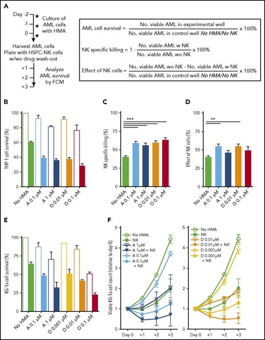 Figure 1. HMAs can sensitize AML cells to NK cell–mediated killing. (A) Experimental design: THP-1 and KG1a cells were cultured in the presence of AZA or DAC at the indicated concentrations. Two days later, cells were harvested and used as targets for HSPC-NK cells with or without drug washout. The same numbers of viable AML cells were plated for each condition. The numbers of viable AML cells were determined by FCM after 1 to 3 days of coculture and were used for calculation of AML cell survival, NK-specific killing for each independent treatment, and overall effect of NK cells, as indicated. (B-D) Effect of HMAs pretreatment and HSPC-NK cells on THP-1 cells at day+1. Data were obtained after drug washout and are depicted as the mean ± standard error of the mean (SEM) of 3 independent experiments (1-way ANOVA; **P < .01). (E-F) Effect of HMA pretreatment and HSPC-NK cells on KG1a cells. Data were obtained without drug washout and are depicted as the mean ± SEM of 3 independent experiments. Data shown in panel E were obtained at day+1 and in panel F are depicted the relative numbers of viable AML cells quantified from day 0 to day+3. “No NK” is indicated by open bars; “+NK” is indicated by solid bars (B,E). A, AZA; D, DAC.