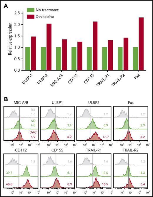 Figure 6. DAC treatment upregulates NK-inducing ligands on THP-1 cells in vivo. (A-B) THP-1–bearing mice were treated with DAC (1.25 mg/m2) for 5 consecutive days. One week after the start of treatment, mice were euthanized and bone marrow cells were isolated for ex vivo analysis of THP-1 cells. Data obtained from 5 individual mice per treatment group were pooled to reach enough events by FCM (500-900 single and viable THP-1 cells acquired per test). The relative expression level of NKG2D and DNAM-1 ligands, as well as death receptors, are depicted in panel A, and overlay plots with mean fluorescence intensities are shown in panel B. Iso, isotype control.