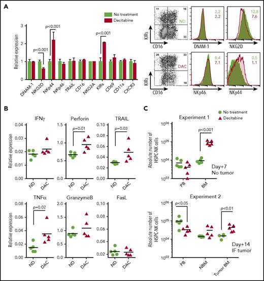 Figure 7. DAC enhances the anti-leukemic potential of HSPC-NK cells through modulation of their maturation, activation, cytolytic functions, and trafficking to the bone marrow. (A-C) Adult NSG mice were infused with HSPC-NK cells and treated with DAC (1.25 mg/m2) for 5 consecutive days. Persistence of NK cells in vivo was supported by subcutaneous administration of IL-15 (1 µg/injection) every 2 to 3 days. Mice were euthanized 1 or 2 weeks after NK cell infusion for detailed ex vivo analysis. (A) Phenotype of HSPC-NK cells analyzed 1 week after the start of DAC treatment. Analysis was performed on cells isolated from the spleen, including 5 mice per treatment group. The relative expression of various maturation and activation markers, as well as adhesion molecules and homing receptor (right panel) and representative dot plots (left panel), is shown. (B) Gene expression profiling for the cytolytic machinery of NK cells, analyzed by quantitative reverse transcription polymerase chain reaction on cells isolated from livers, including 5 mice per treatment group. Data were normalized to human β-actin. (C) Absolute numbers of HSPC-NK cells were determined in peripheral blood (absolute number per milliliter) and mouse bone marrow either 1 week (experiment #1) or 2 weeks (experiment #2) after the start of treatment. Two femurs per mouse were combined in experiment #1, whereas experiment #2 was performed in IF THP-1–bearing mice and absolute NK cell counts were determined in each femur, with (Tumor BM) or without (NBM) tumor. Data shown in panel A were analyzed with 2-way ANOVA and data from panels B and C with an unpaired, 2-tailed Student t test. BM, bone marrow; IF, intrafemoral; ND, no drug; PB, peripheral blood.