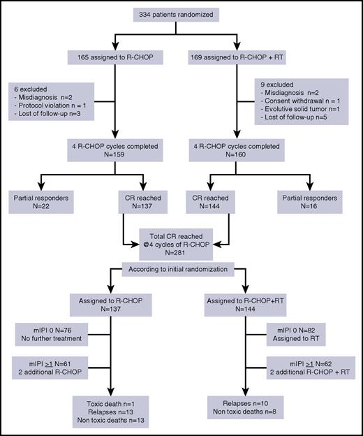 Figure 1. Consort diagram.