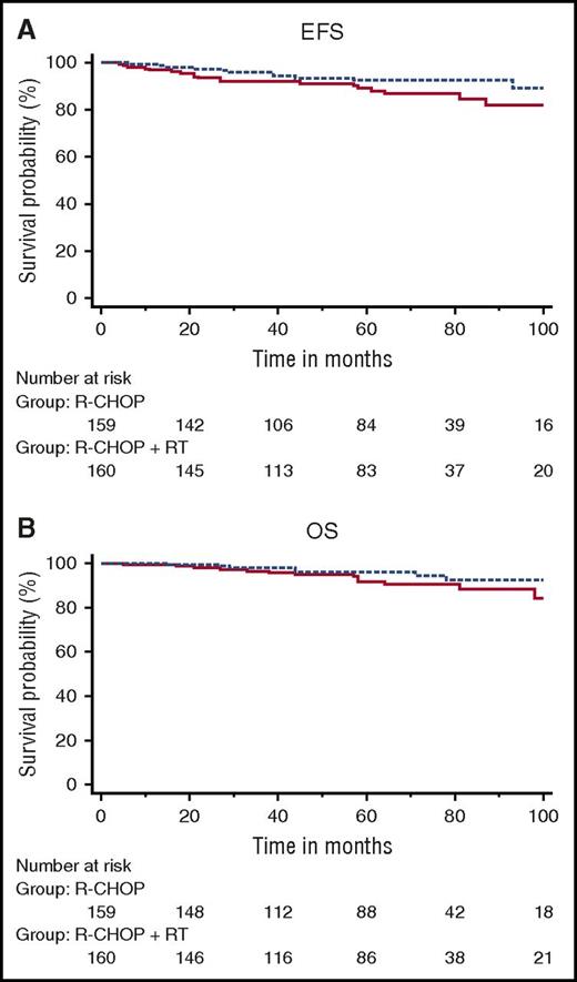 Figure 2. Kaplan-Meier analysis of survival calculated from time of inclusion. (A) Event-free survival and (B) overall survival. Solid line, R-CHOP; dotted line, R-CHOP plus RT.