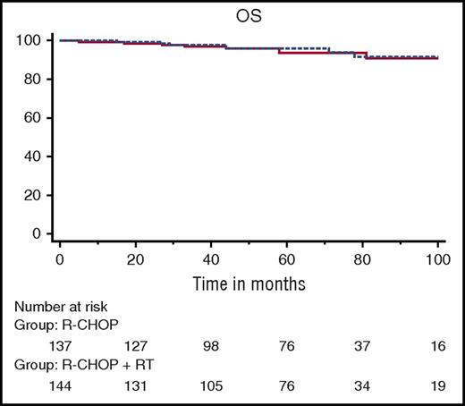 Figure 3. Kaplan-Meier analysis of overall survival for patients in CR at cycle 4 according to randomization. Solid line, R-CHOP; dotted line, R-CHOP plus RT.