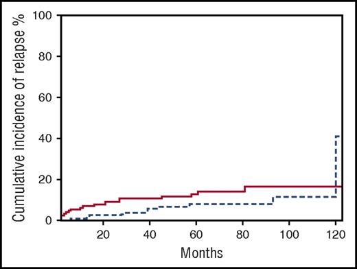 Figure 4. Incidence of relapse according to treatment arm. Solid line, R-CHOP; dotted line, R-CHOP plus RT.