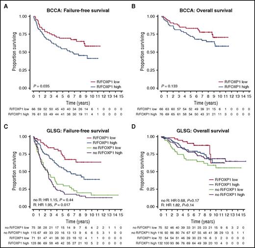 Figure 2. FOXP1 protein expression levels identify a group of patients with inferior failure-free survival. (A) In the training cohort, we applied log-rank statistics to determine the cutoff value of percent FOXP1-positive tumor cells at which the best separation between rates of FFS in 2 groups could be achieved. The cutoff point was subsequently locked at >10% and transferred to the validation cohort. Five-year FFS was 55% vs 70% in patients with high and low FOXP1 expression, respectively. (B) OS by FOXP1 expression status in the training cohort. Five-year OS was 72% vs 83% in patients with high and low FOXP1 expression, respectively. (C) FOXP1 protein expression was significantly associated with FFS in the validation cohort in R-CHOP–treated patients. Five-year FFS for high vs low FOXP1 expression was 22% vs 32% in CHOP-treated patients and 55% vs 72% in R-CHOP–treated patients. (D) No clear association between FOXP1 expression and OS was found in the validation cohort.