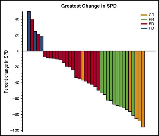 Figure 1. Maximum reduction in sum of perpendicular diameters (SPDs). Shown are the 37 patients who had follow-up scans available for bidimensional measurements. Two additional patients had no follow-up scans because of early withdrawal for pneumonia and refusal after hip fracture and were considered to be nonresponders for response rate determination. One patient had progressive disease but bidimensional measurements were not available for the new lesions. PD, progressive disease; SD, stable disease.