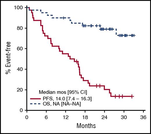 Figure 2. Kaplan-Meier PFS and OS estimates. Survival analysis included 40 patients with evaluable disease completing at least 1 dose of ibrutinib. Median PFS was 14.0 months (95% CI, 7.4-16.3 months). Median OS was not reached. NA, not achieved.