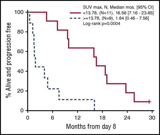 Figure 4. Progression-free survival by SUVmax from cycle 1 day 8 PET/CT (n = 20). Patients were categorized above and below the cutpoint for SUVmax of 13.78 on day 8.