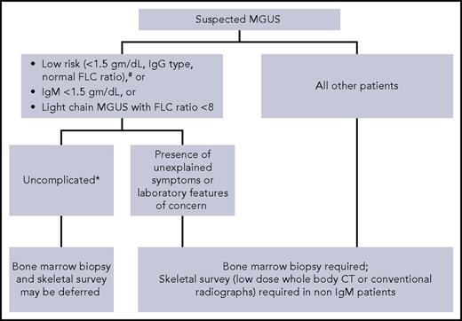 Figure 1. Suggested algorithm for bone marrow biopsy and skeletal imaging in patients with monoclonal gammopathy of undetermined significance. #Mayo Clinic Risk Stratification Model. *No unexplained symptoms or laboratory features concerning for serious plasma cell disorder.