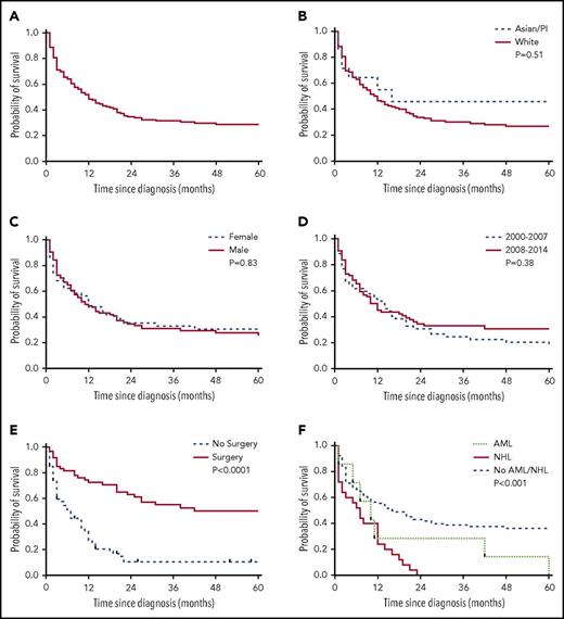 Figure 1. OS analyses by Kaplan-Meier curves in patients with HS. (A) Predicted OS in patients with HS. (B) Comparison of OS by race. (C) Comparison of OS by sex. (D) Comparison of OS of patients diagnosed between 2000 and 2007 and between 2008 and 2014. (E) Comparison of OS based on surgical treatment. (F) Comparison of OS based on the presence of concomitant NHL and AML. P < .05 was considered significant. PI, Pacific Islander.
