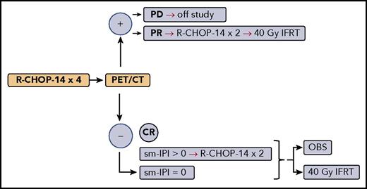 Simplified treatment schema for LYSA/GOELAMS trial 02-03. CT, computed tomography; IFRT, involved-field RT; OBS, observation; PD, progressive disease.
