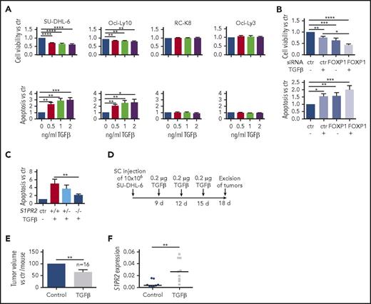 Figure 4. TGF-β induces S1PR2-dependent apoptosis in DLBCL cell lines in vitro and in vivo. (A) Cell viability and apoptosis, as determined by Cell Titer Blue assay and Annexin V staining, of the indicated cell lines after 24 hours of exposure to increasing concentrations of TGF-β; values are normalized to the untreated control sample. (B) The DLBCL cell line SU-DHL-6 was treated with FOXP1 targeting siRNA for 48 hours, subjected to 2 ng/mL TGF-β for additional 24 hours, and analyzed as shown in panel A. (A-B) Data are pooled from 3 or more independent experiments. Graphs show means ± SEM; P values were calculated using the Student t test. (C) Three S1PR2+/+, 1 S1PR2+/−, and 3 S1PR2−/− clones generated in the SU-DHL-6 cell line were treated with 2 ng/mL TGF-β and analyzed for apoptosis by Annexin V staining. Bars represent pooled data for each genotype relative to the untreated control of each clone. Each clone was analyzed 3 to 6 times. Graphs represent means ± SEM; P values were calculated using the Student t test. (D-F) Ten million SU-DHL-6 cells were injected subcutaneously into both flanks of NSG mice. (D) One tumor per mouse was injected intratumorally with TGF-β at the depicted intervals; the other received vehicle only. Tumor volumes were measured (E) after excision and (F) RNA was extracted and qRT-PCR for S1PR2 was performed on excised tumor tissue. (F) Each dot represents 1 tumor and results are pooled from 2 independent experiments. S1PR2 expression analysis was performed in only 1 of the 2 studies with n = 10 per group. Two control and 1 TGF-β–treated tumor had to be excluded because of insufficient RNA quality. TGF-β–treated and control tumors are compared for each mouse. P values were calculated using the Mann-Whitney U test. *P < .05; **P < .01; ***P < .001; ****P < .0001.