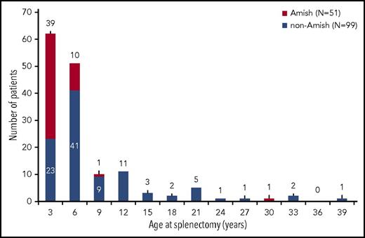 Figure 1. Age at the time of splenectomy. Overall, 150 (59%) of 254 patients had a history of splenectomy at enrollment with median age at splenectomy of 4.1 years (range, 0.4-37.8 years). Among the cohort of Amish patients, 93% had a splenectomy at a median age of 1.6 years (range, 0.6-28.2 years). Among the cohort of non-Amish patients, 50% had a splenectomy at a median age of 5.0 years (range, 0.4-37.8 years).