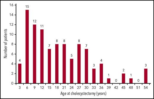 Figure 2. Age at the time of cholecystectomy. Cholecystectomy was performed in 101 (40%) of 254 participants overall and in 89 (79.5%) of 112 patients who reported gallstones. Median age at cholecystectomy was 15.1 years (range, 0.6 to 53.7 years).